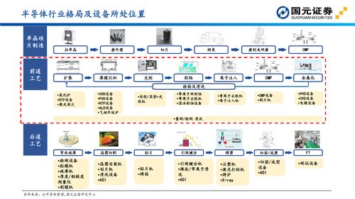 國元證券解讀 半導體設備投資的關鍵版圖與機遇